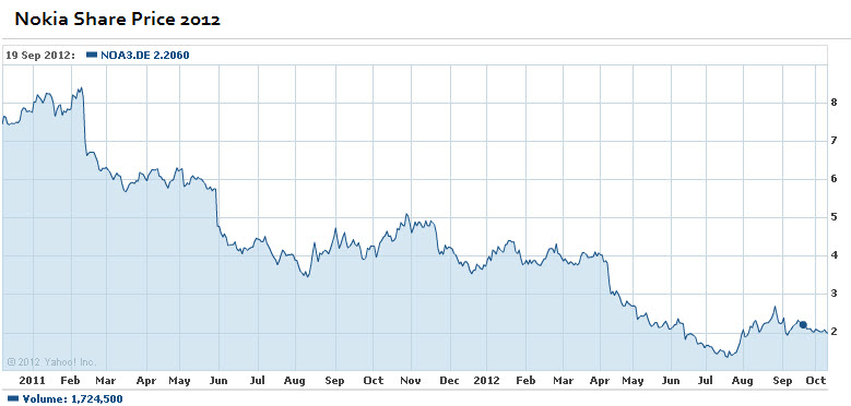 Nokia Share Price Chart